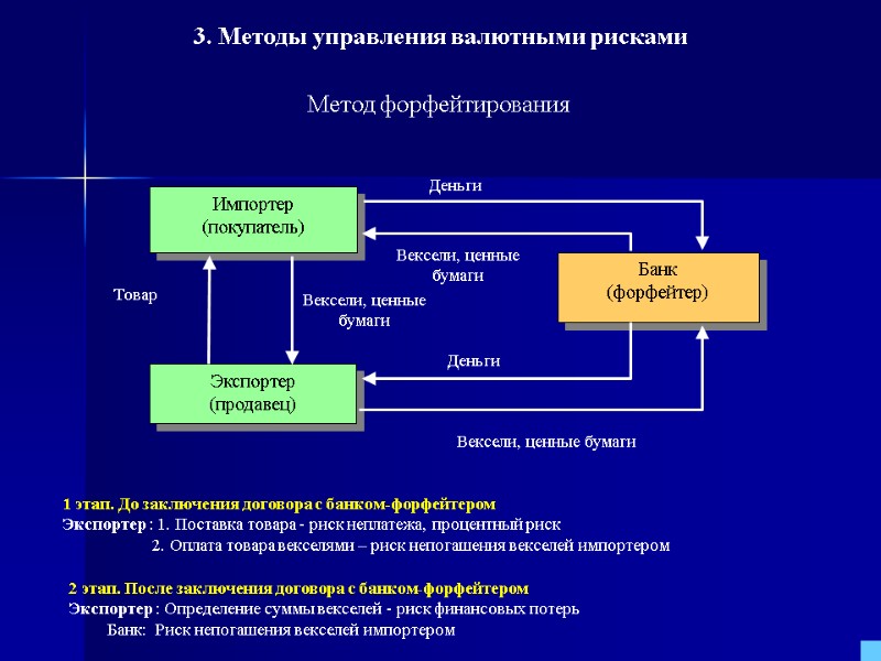 Вексели, ценные бумаги Вексели, ценные бумаги Деньги Банк (форфейтер) Экспортер (продавец) Импортер (покупатель) Товар